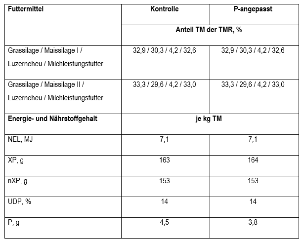 Tabelle 2 Zusammensetzungen und Gehalte der TMR
