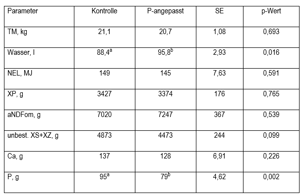 Tabelle 3 Ergebnisse des Fütterungsversuchs für wesentliche Parameter der Futter Wasser und Nährstoffaufnahme LS-Means Standartfehler SE