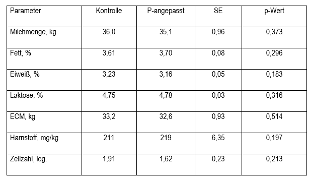 Tabelle 4 Ergebnisse des Fütterungsversuchs für wesentliche Parameter der Milchleistung LS Means Standardfehler SE