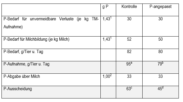Tabelle 5 P Versorgung der Kühe im Fütterungsversuch und kalkulierte P Ausscheidungen