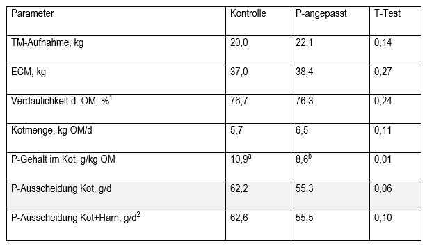Tabelle 6  P Ausscheidungen auf Basis von Kot und Harnanalysen von jeweils 5 Kühen jeder Gruppe